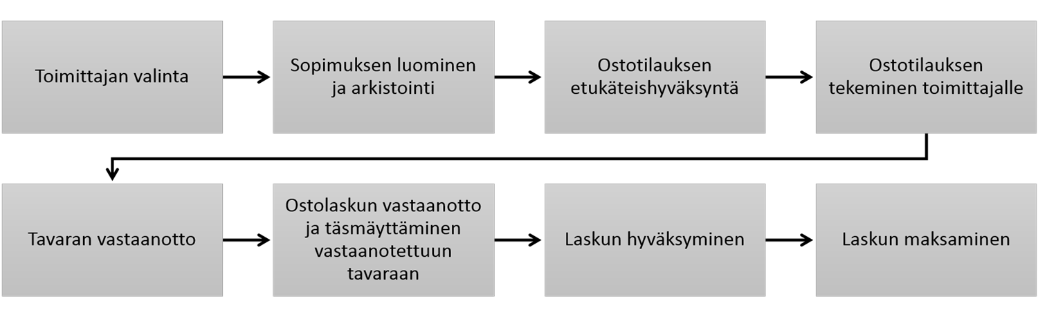 liiketoiminnan tarpeista. Kontrollien avulla saadaan prosessiin läpinäkyvyyttä, jolloin myös yrityksen kulurakennetta on helpompi arvioida.