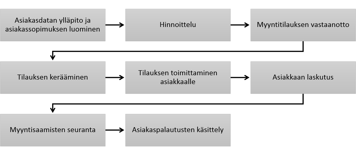 Myyntiprosessin näkökulmasta sisäinen valvonnan lähtökohtana on määrittää prosessin eri vaiheet sekä se mitä näihin eri vaiheisiin sisältyy.