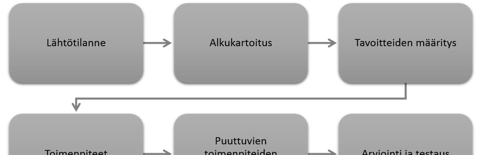 arvioida. Myöskään ilman riittävää ja yksityiskohtaista alkukartoitusta ei voida yrityksen avainkontrolleja edes tunnistaa.