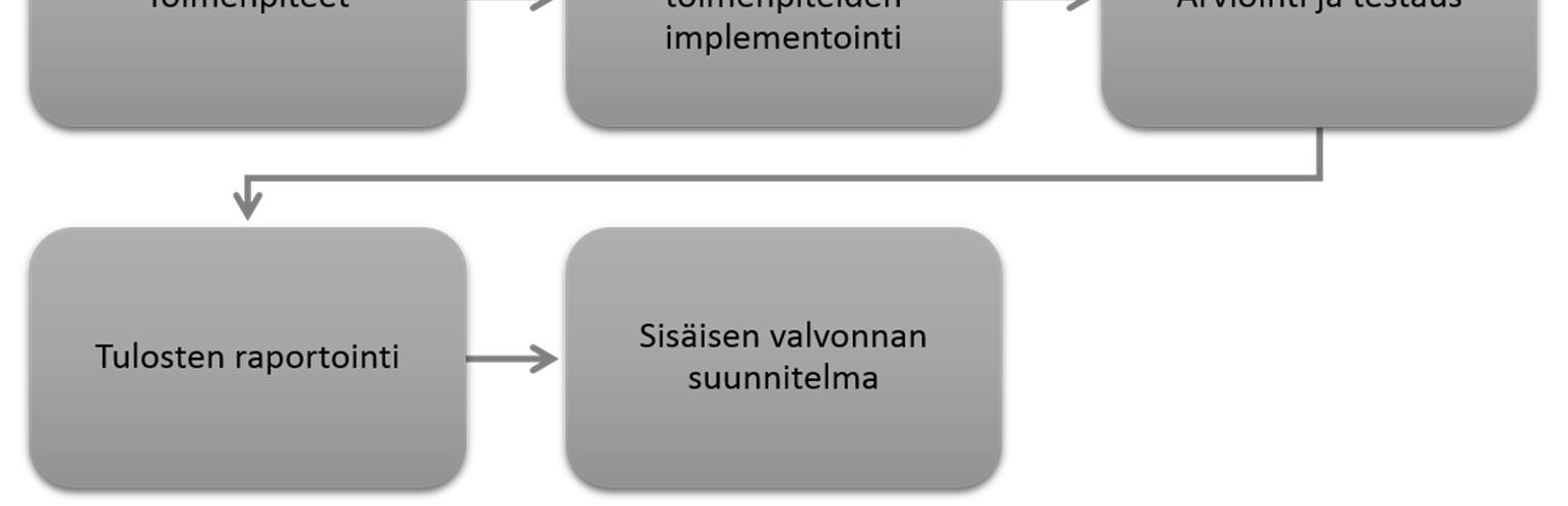 Kyselytulosten perusteella sekä aikaisempien havaintojen avulla laaditaan kohdeyritykselle toimenpidesuunnitelma, joka kattaa myös kehitystyön tavoitteet.