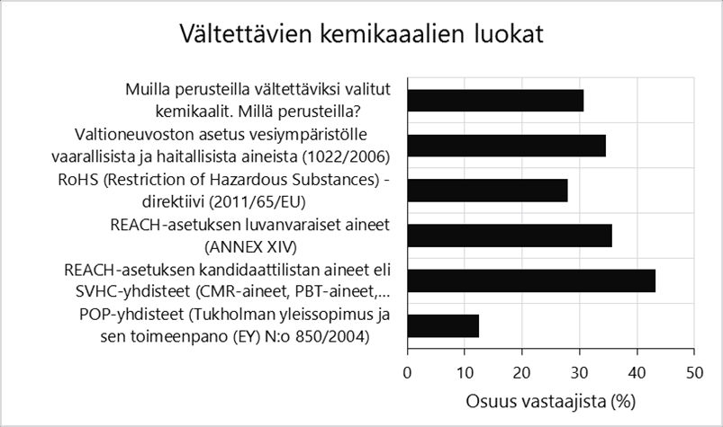 Kysely Noin puolella vastanneista