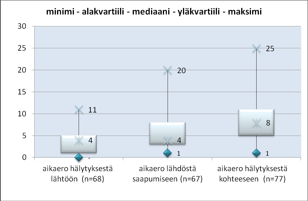 41 Laatikoiden sisälle on merkitty mediaani, joka tarkoittaa suuruusjärjestykseen asetettujen aikaerojen keskimmäistä arvoa. Arvojen yksikkönä on minuutti.