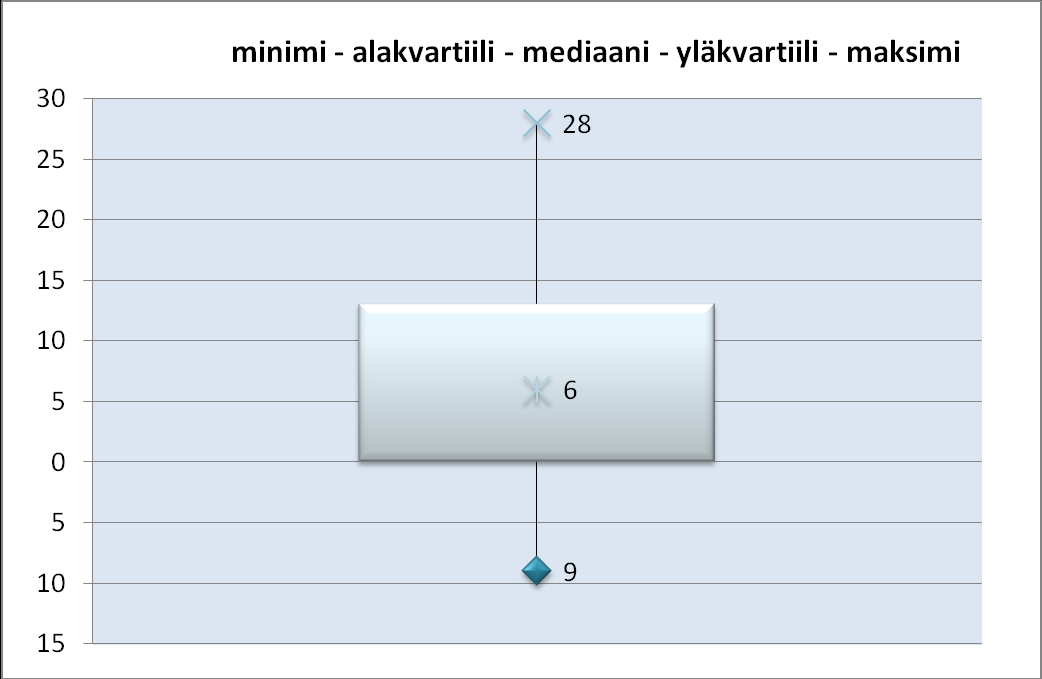 ensivasteyksikköä. Tämä näkyy kuviossa 0-tason alapuolisina lukuina.