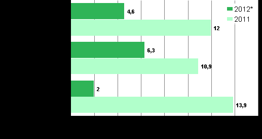 Yritykset 2013 Rakentamisen tilinpäätöstilasto 2012, ennakko Rakentamisen pk-yritysten liikevaihto kasvoi 6,3 prosenttia vuonna 2012 Rakentamisen liikevaihto oli Tilastokeskuksen ennakkotietojen