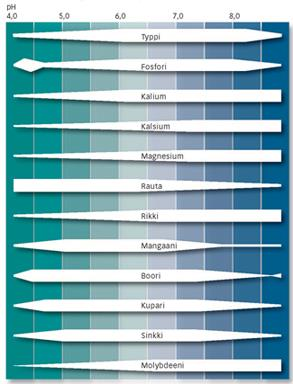 min maaperästä, jonka ph on korkea. Kevätvehnällä ph-suositus on karkeilla kivennäismailla 6,8 ja eloperäisillä mailla 6,4. Vähämultaisilla savimailla vaateliaiden lajikkeiden ph-vaatimus on 7.