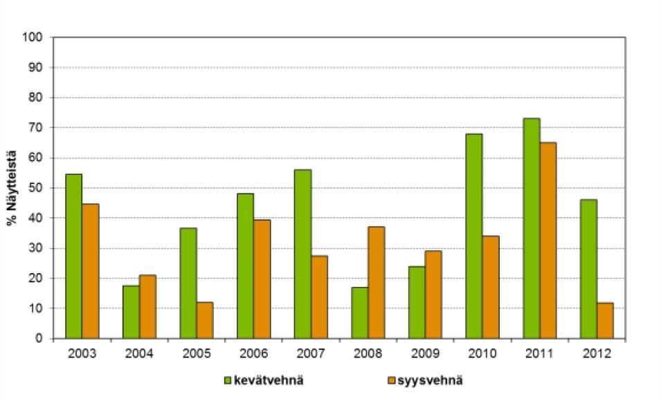 Kuvio 1. Kevät- ja syysvehnien myllyviljaksi kelpaavien näytteiden osuudet Eviran viljasadon laatuseurannassa vuosina 2003 2012.