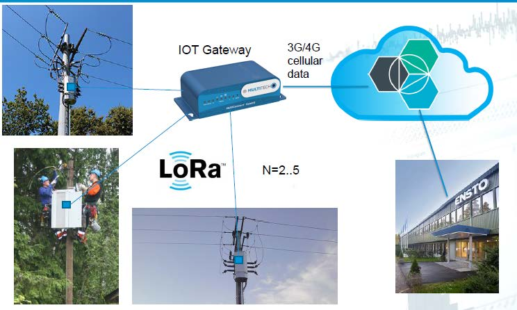 Kuva 18. LoRa-järjestelmän periaate sähköverkko käytössä. 7.3 PLC PLC eli Power Line communication tai toisella nimellä tunnettu datasähkö on sähköverkoissa käytetty tiedonsiirtomenetelmä.