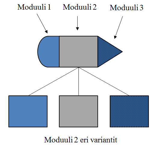 11 Kuva 1. Modulaarisen tuotteen periaatekuva (Soronen 1999, 19) Erilaisten tuotteiden tai konfiguraatioiden määrä saadaan kertomalla eri moduulien varianttien määrä keskenään.