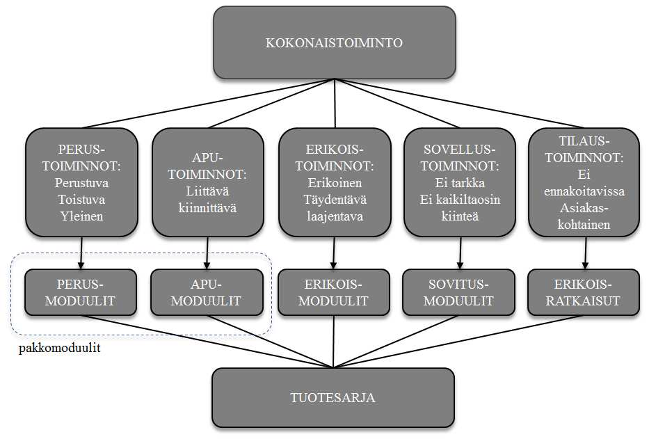 13 Moduuli voi olla tyypiltään toiminto- tai valmistusmoduuli.