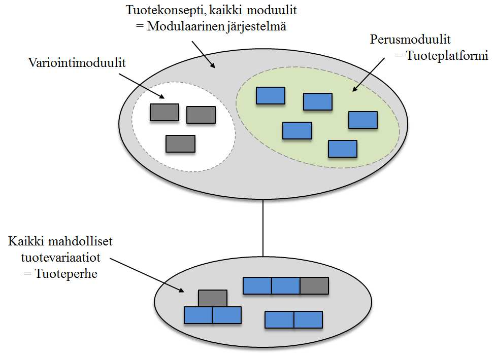 15 Valinnaisten moduulien kanssa tuoteplatformiin muodostaa tuotekonseptin (kuva 4.), modulaarisen järjestelmän. Modulaarinen tuoterakenne mahdollistaa tuotteen varioinnin. Kuva 4.