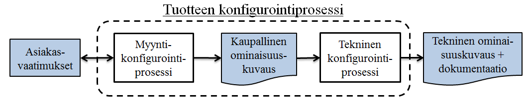 22 5.4 Konfigurointimalli Konfigurointimalli on konfigurointia varten luotava tuotteen tietopohja, jolla konfigurointi saadaan konfiguraattorissa toteutettua.