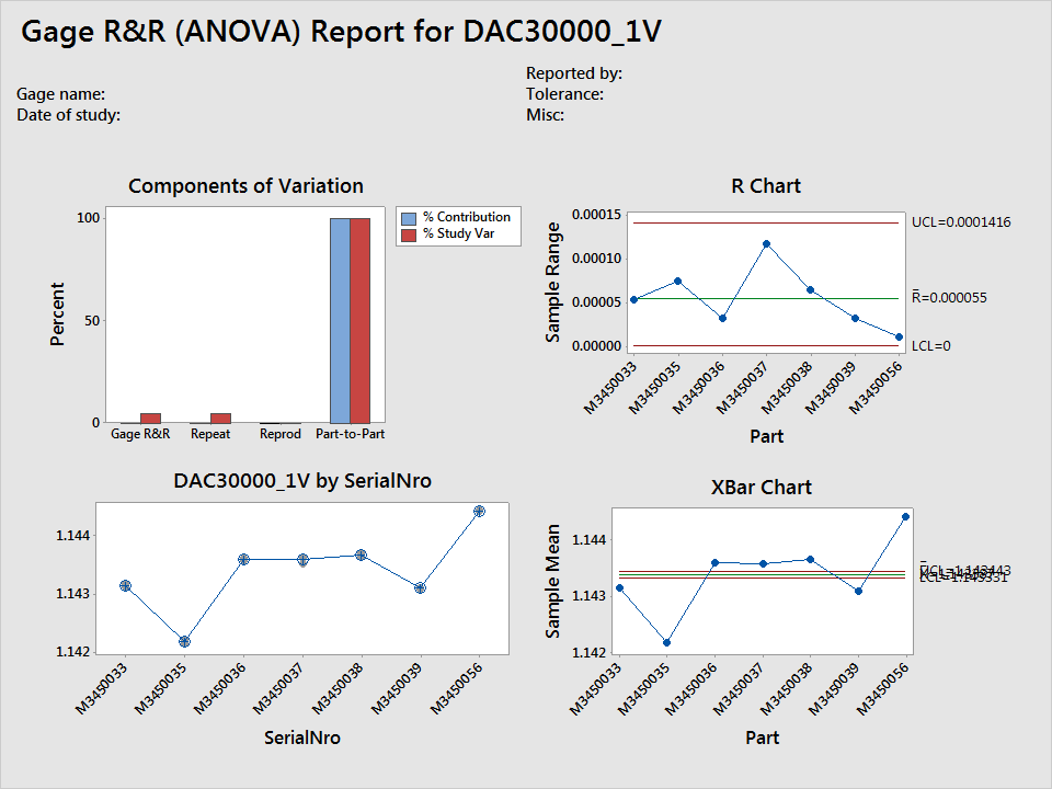 21 6 Tulokset ja päätelmät Gage R&R -ajojen jälkeen tuloksia analysoitiin tietokoneella Minitabilla.