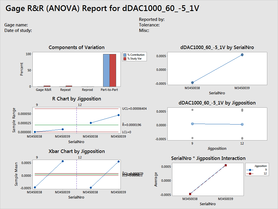 25 Paikkariippuvuustestien tulokset yhden voltin jännitealueella. Taulukko 3. Kuvan 12 numeeriset tulokset. Study Var %Study Var Source StdDev (SD) (6 SD) (%SV) Total Gage R&R 0.0000170 0.0001020 2.