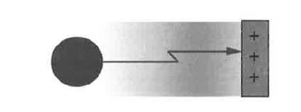 5 Kuva 3. kipinäpurkaus. [1, s. 31.] 3.3 Liukupurkaus Liukupurkauksen on mahdollista tapahtua esimerkiksi varautuneen eristeen pinnalla, kun johtava esine tuodaan lähelle.