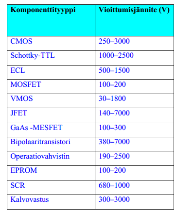 11 Taulukko 1. Komponenttien vikaantumisherkkyyksiä. [4, s. 7.