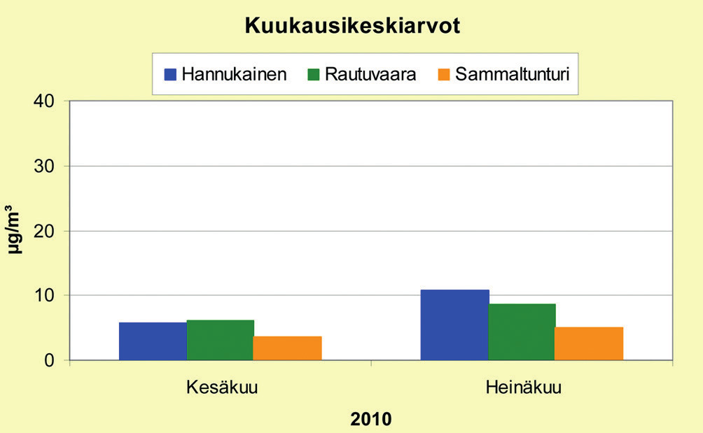 mittauspisteissä sekä Ilmatieteen laitoksen Pallaksen (=Sammaltunturi) tausta-asemalla (Ilmatieteen Taulukko 1-5-5. Hannukaisen ja Rautuvaaran mittauspisteissä 2.5. 8.