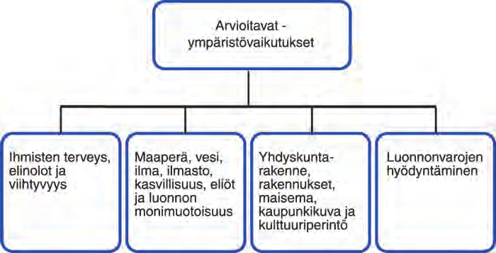 5 YMPÄRISTÖN NYKYTILA, ARVIOIDUT VAIKUTUK- SET JA ARVIOINTIMENETELMÄT 5.1 Arviointitehtävä Tehtävänä oli arvioida hankkeen ympäristövaikutukset YVA-lain ja -asetuksen edellyttämässä laajuudessa.