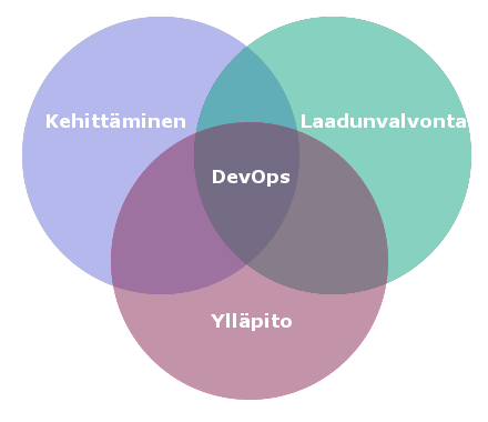 18 Yleisesti ottaen DevOps sotkee järjestelmäylläpitäjien ja sovelluskehittäjien rooleja (ks. kuvio 4).