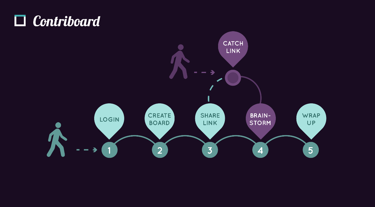 38 Teknologiavalintoihin on kiinnitetty huomiota sen mukaan, että se toimisi hyvin useilla eri laitteilla. Kuviossa 11 esitetään Contriboardin käyttövaiheet brainstorming-työkaluna. Kuvio 11.