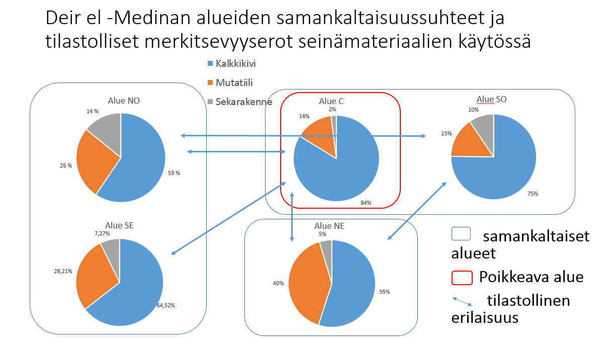 seinämateriaalien käytössä sekä alueiden kesken että ala-alueiden kesken esiintyy tilastollista merkitsevyyttä.