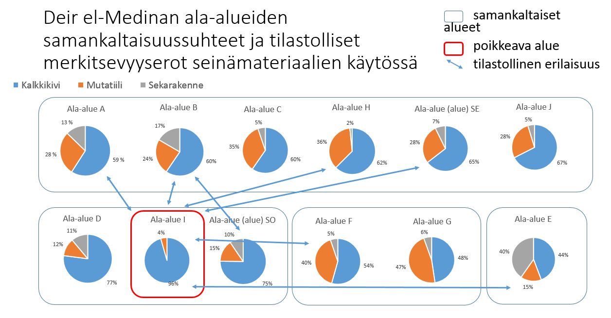 kanssa, mutta ei ala-alueiden A, C, H, J tai SE kanssa, jotka ovat suhteelliselta jakaumaltaan samankaltaisia kuin ala-alue B.