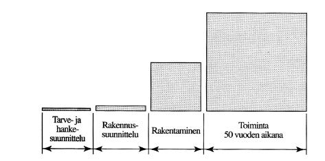 9 en, työvoimakustannuksista. (Lausjärvi. 2003, 2-3.) Tilojen siivottavuudella on merkittävä vaikutus siivouskustannuksiin ja täten ylläpitokustannuksiin kiinteistön elinkaaressa (kuvio 2). KUVIO 2.