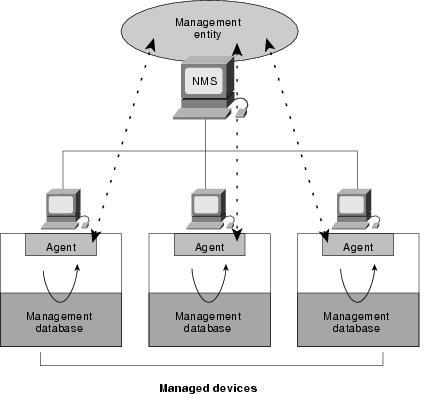 20 Ciscon dokumentaatiosta poimittu Kuva 2.9.4.1 havainnollistaa hyvin SNMP-protokollan rakenteen ja sen eri osien suhteet toisiinsa nähden. (Simple Network Management Protocol 2011.) Kuvio 1.