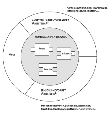 Kielijärjestelmä Kielen edellytykset Kyky tuottaa uusia ilmaisuja annetuista elementeistä Kielen produktiivisuus Kielijärjestelmän komponentteja voi tarkastella erikseen: ne ovat ehkä kehittyneet