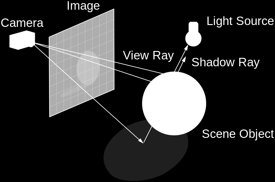 Renderöintitekniikoita 3 / 19 Nykyään käytetään edistyneempiä renderöintialgoritmeja, jotka simuloivat aitoa valon käyttäytymistä Raytracing Ohjelma lähettää säteen jokaista lopullisen kuvan