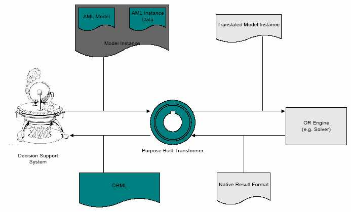 Algebraic Markup Language AML pohjautuu rakenteelliseen mallintamiseen (Structured Modeling Language, SML) Hierarkinen rakenne mallille Algebrallinen esitysmuoto yhtälöille Mallin instanssin tiedot