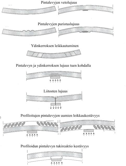 23 Kuva 4. Sandwich-elementin vauriomuodot. [1] 2.2 Sandwich-rakenteen mitoituskuormitusten muodostus Kuormitukset jaotellaan pysyviin ja muuttuviin kuormituksiin.