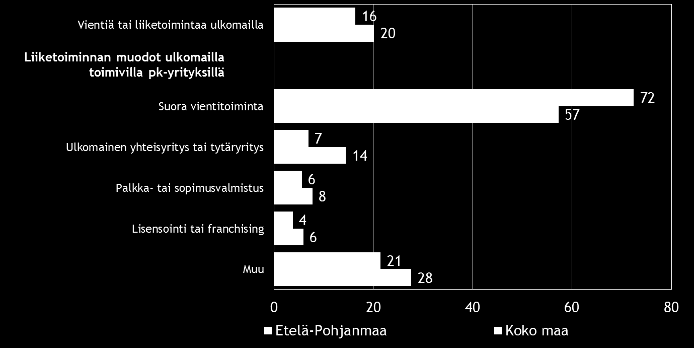 Etelä-Pohjanmaa Koko maa Suoraa tuontitoimintaa 20 17 Joka viidennellä koko maan ja 16 prosentilla Etelä-Pohjanmaan pk-yrityksistä on vientiä tai liiketoimintaa ulkomailla.