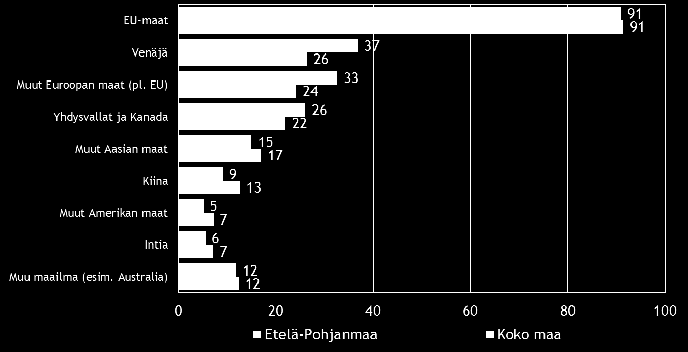 Etelä- Pohjanmaalla Venäjän ja EU:n ulkopuolisten Euroopan maiden osuudet markkinaalueina ovat kevään 2016