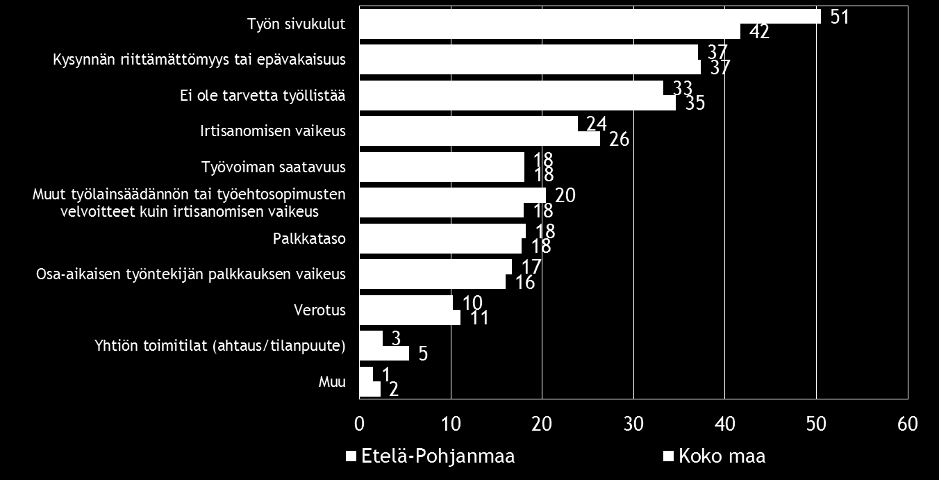 16 Pk-yritysbarometri, kevät 2016 7. PK-YRITYSTEN TYÖLLISTÄMISEN ESTEET Koko maan ja Etelä-Pohjanmaan alueen pk-yrityksistä kolmasosalla ei ole tarvetta työllistää.