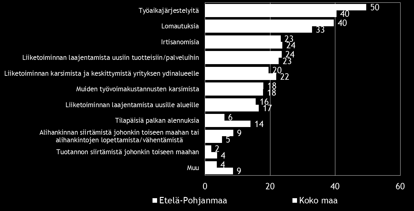 Pk-yritysbarometri, kevät 2016 17 8. PK-YRITYSTEN SOPEUTTAMISTOIMENPITEET Taulukko 8.