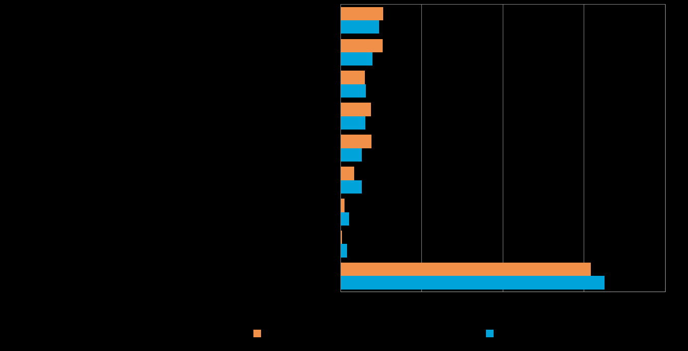 22 Pk-yritysbarometri, kevät 2016 Sosiaalinen media on yleisin digitalisoitumiseen liittyvä työkalu/palvelu, joka