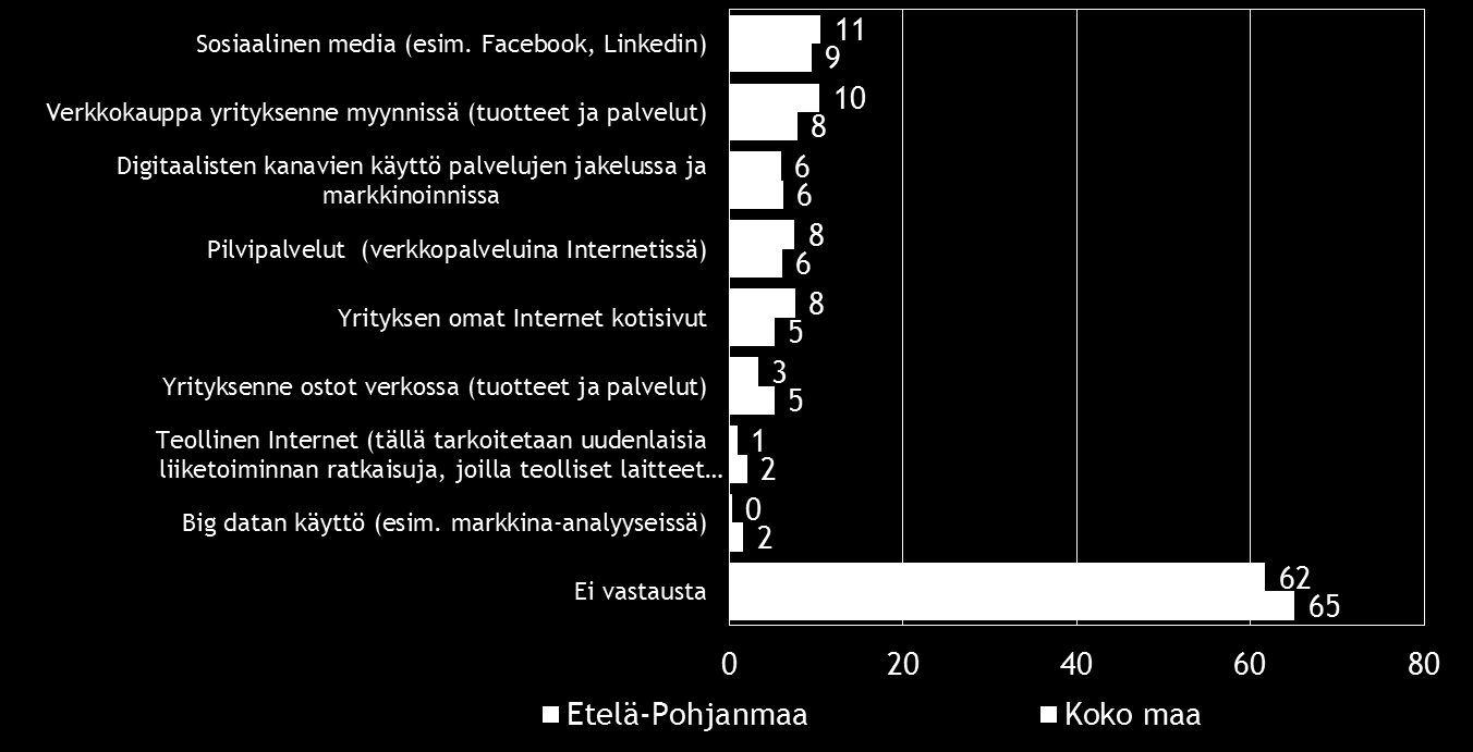 Verkkokaupan käyttöönottoa suunnittelee koko maassa 8 % ja Etelä-Pohjanmaalla 10 % pk-yrityksistä.