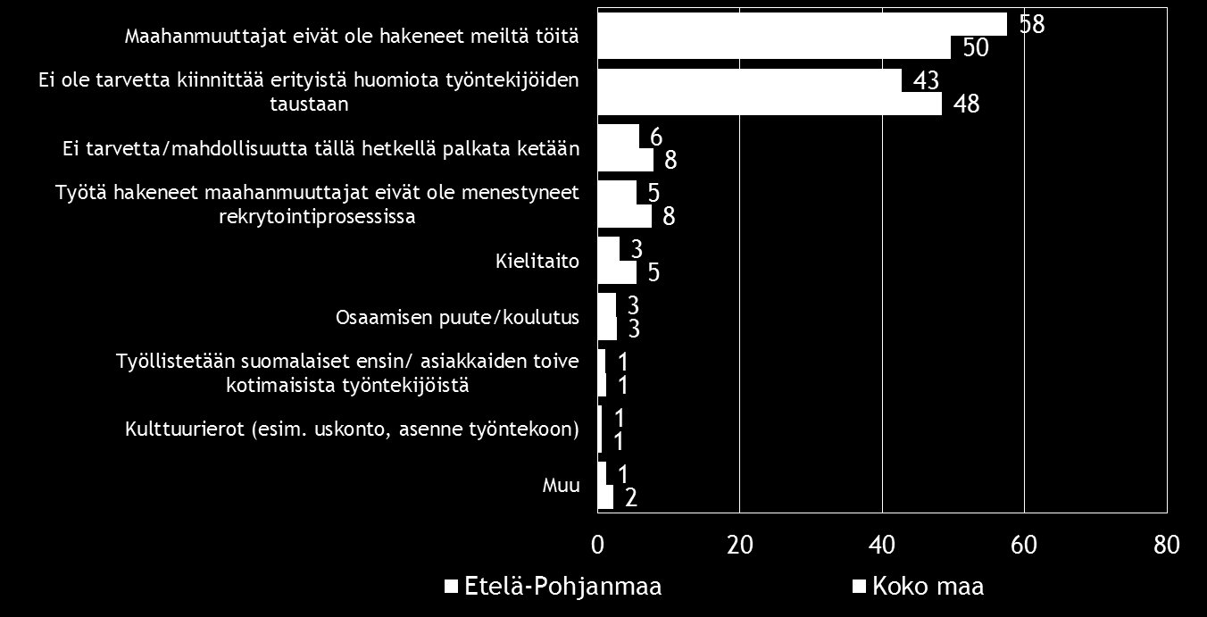 Pk-yritysbarometri, kevät 2016 23 11. KOTOUTTAMINEN Kevään 2016 pk-yritysbarometrin otoksessa on koko maassa ulkomaalaistaustaisia yrittäjiä yksi prosentti.