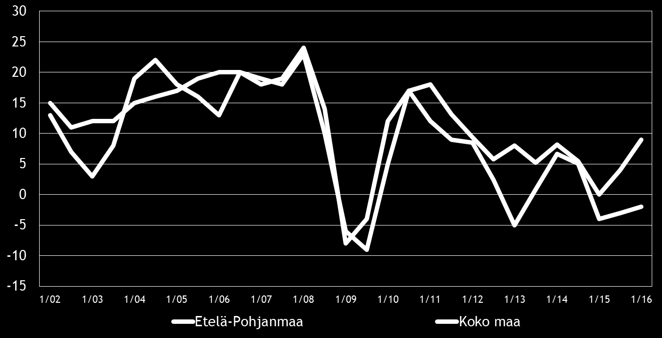 Koko maan työttömyysaste oli 8,2 % [2] marraskuussa 2015 eli saman verran kuin vuotta aiemmin.