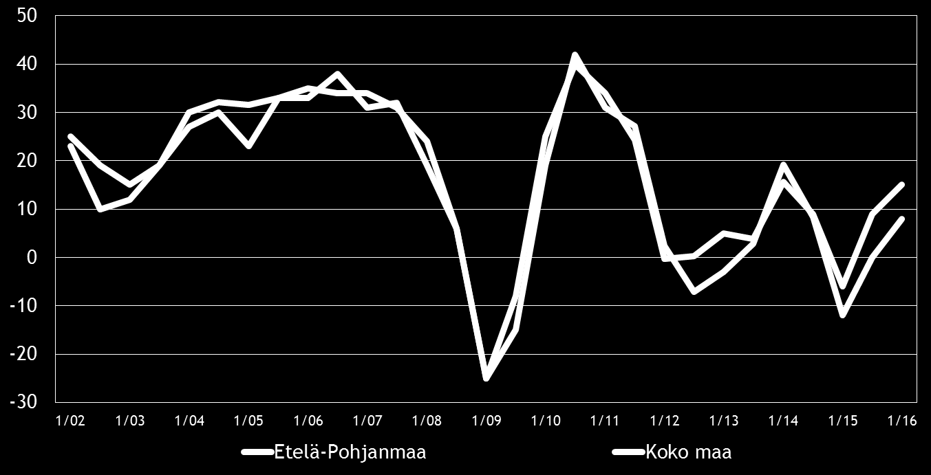 Pk-yritysbarometri, kevät 2016 9 4. PK-YRITYSTEN SUHDANNENÄKYMÄT Pk-yritysten suhdannenäkymiä kuvaavan saldoluvun (+15) kehitys on jatkunut positiivisena syksystä 2015 (+9).