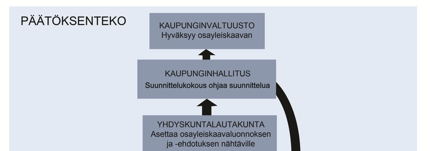 Kaavaehdotusvaihe Saadun palautteen ja muun aineiston pohjalta laaditaan kaavaehdotus, joka asetetaan virallisesti nähtäville (MRL 65, MRA 19 ) palvelupiste Frenckelliin ja kaupungin