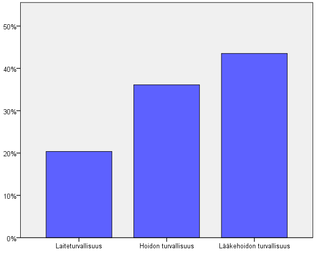 37 7.1 Käyttömotivaatio sekä ilmoitusaktiivisuus Kuvio 4 Vaaratapahtumatyypit työyksiköissä HaiPro-ilmoitus sisältää tapahtumatyypit jaettiin 13 eri päätapahtumatyyppiä.