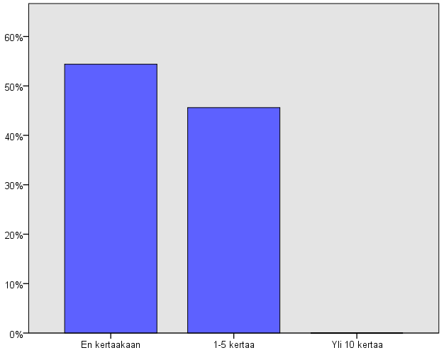 38 Kuvio 5 HaiPro-ilmoitusten määrä viimeisen vuoden aikana Hieman yli puolet (54%) vastaajista ilmoitti, etteivät he olleet viimeisen vuoden aikana tehnneet kertaakaan