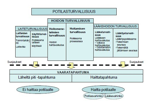 8 Kuvio 1 Potilasturvallisuuden käsitteistö (Stakes ja Lääkehoidonkehittämiskeskus Rohto, 2007.