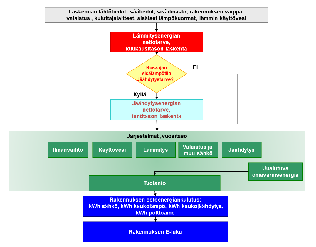 8 Kuva 2. E-luvun laskennan vaiheet Rakennukset ovat jaettu käyttötarkoitusten perusteella eri luokkiin. Eri luokille on eri E-luvun ylärajavaatimukset.