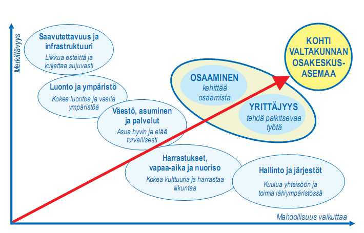 4 3. Lähtökohdat Alueiden kehittämisen yleiset tavoitteet perustuvat alueiden kehittämislakiin sekä valtioneuvoston päätökseen valtakunnallisista alueiden kehittämisen tavoitteista.