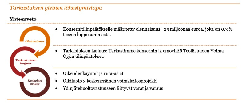 Tilintarkastuskertomus Teollisuuden Voima Oyj:n yhtiökokoukselle Tilinpäätöksen tilintarkastus Lausunto Lausuntonamme esitämme, että konsernitilinpäätös antaa oikean ja riittävän kuvan konsernin