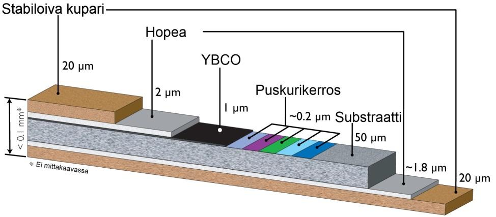 6 2223 (Bi 2 Sr 2 Ca 2 Cu 3 O 10 ), magnesiumdiboridi (MgB 2 ) sekä ohutkalvotekniikalla valmistettu YBCO-johdin (YBa 2 Cu 3 O 7 ).