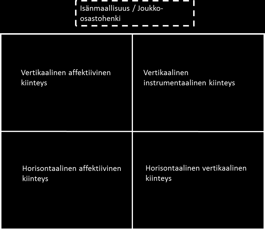 24 Kuva 1. Kiinteyden komponentit Salon (2011, 4) mukaan jokaisella näistä komponenteista on merkitystä ryhmään ja organisaatioon sitovana voimana.