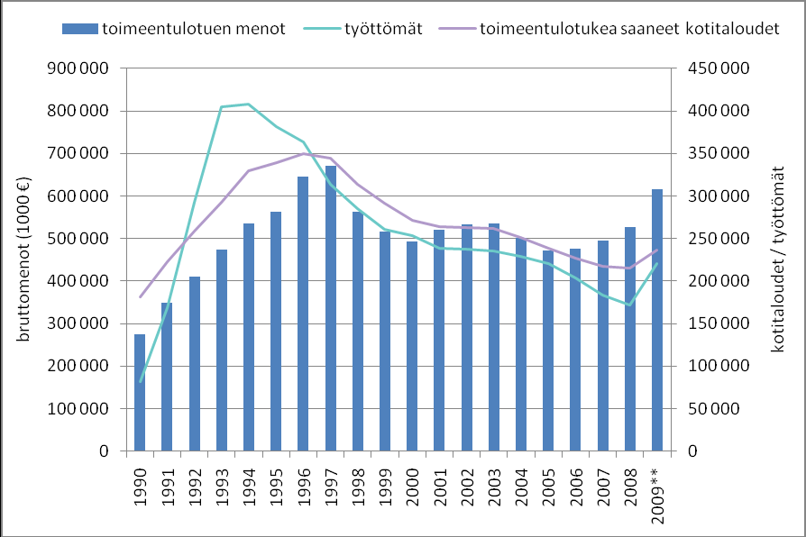 Toimeentulotuen menot 2009 25.5.2010 Vuoden 2009 tietojen mukaan toimeentulotuen bruttomenot kasvoivat koko maassa edellisen vuoteen verrattuna 17 prosenttia.